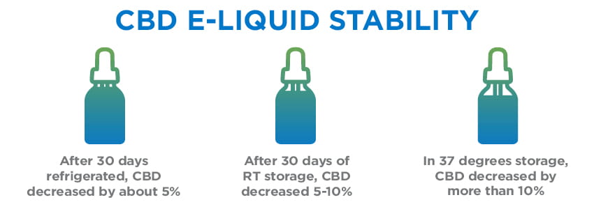 cbd e-liquid stability