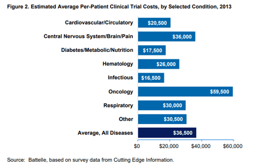 cost per patient clinical study graph