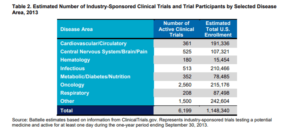 clinical trials data table